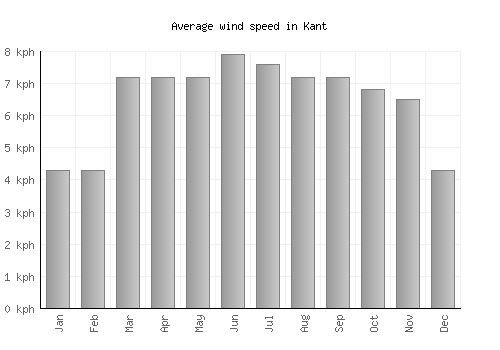 Kant average winspeed by month (km/h)
