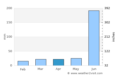 Kantābānji average rain in April