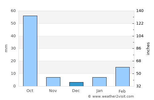 Kantābānji average rain in December