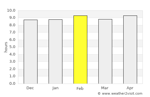 Kantābānji average rain in February