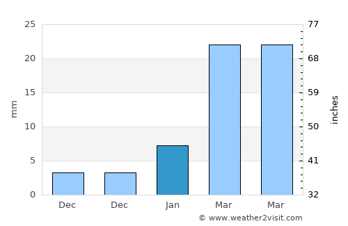 Kantābānji average rain in January