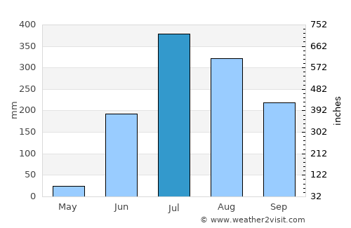 Kantābānji average rain in July