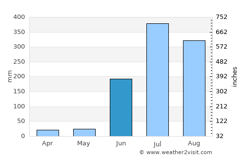 Kantābānji average rain in June