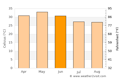 Kantābānji average temperature in June