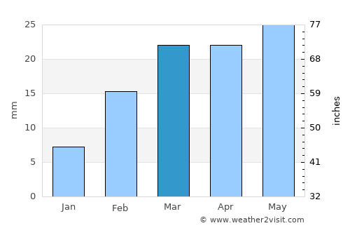 Kantābānji average rain in March