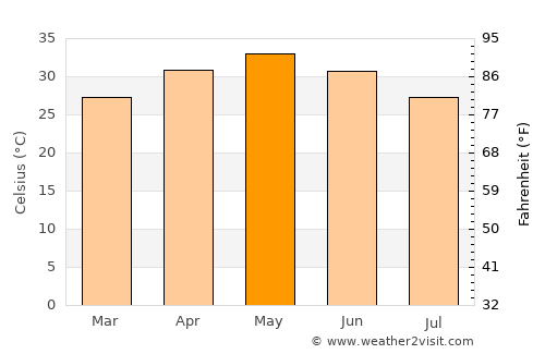 Kantābānji average temperature in May