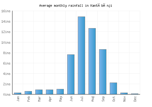 Kantābānji monthly rainfall chart (inches)