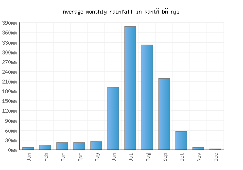 Kantābānji monthly rainfall chart (mm)
