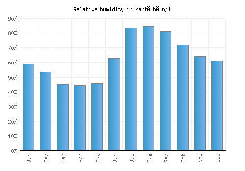 Kantābānji relative humidity averages