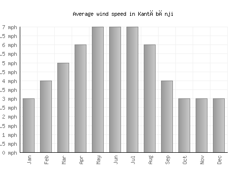 Kantābānji average winspeed by month (mph)