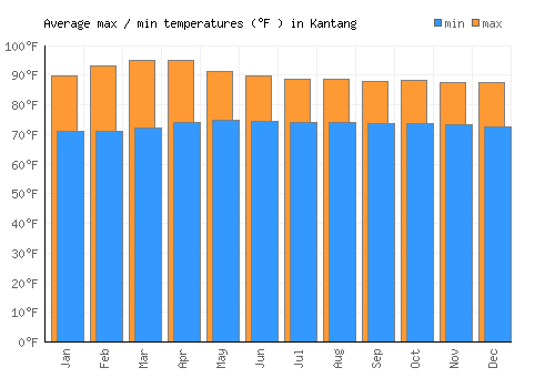 Kantang average minimum / maximum temperatures (Fahrenheit)