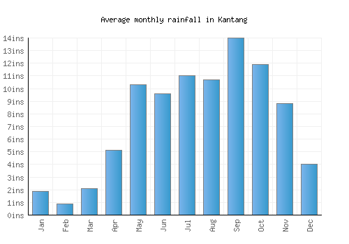 Kantang monthly rainfall chart (inches)