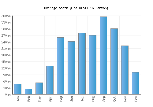 Kantang monthly rainfall chart (mm)