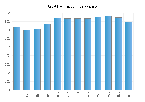 Kantang relative humidity averages