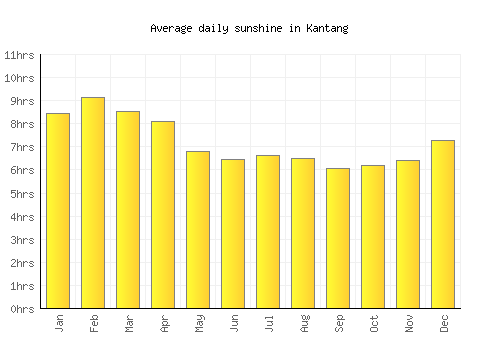 Kantang average daily sunshine chart