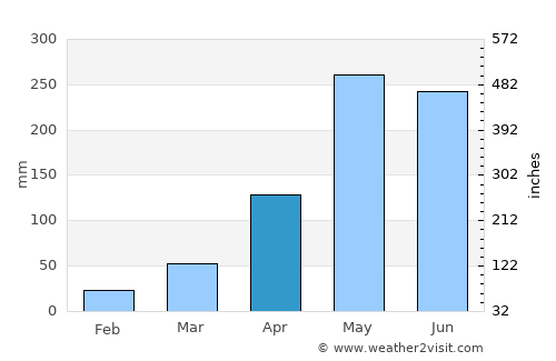 Kantang average rain in April