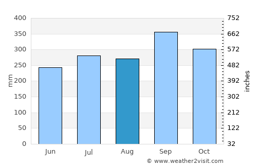 Kantang average rain in August