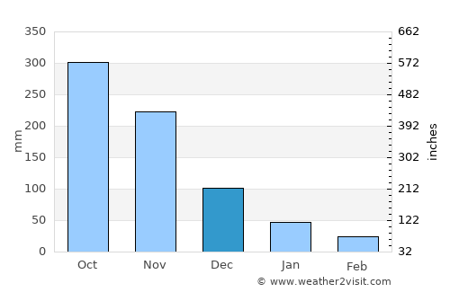 Kantang average rain in December