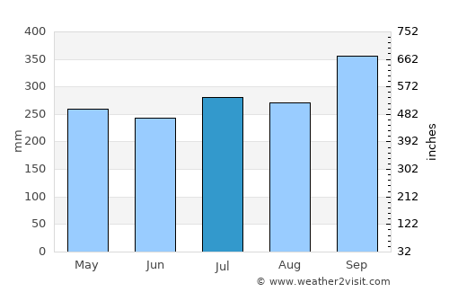 Kantang average rain in July