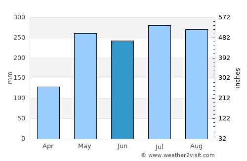Kantang average rain in June