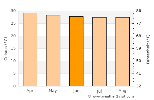 Kantang average temperature in June