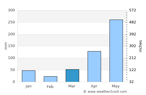 Kantang average rain in March
