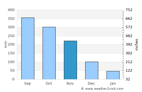 Kantang average rain in November