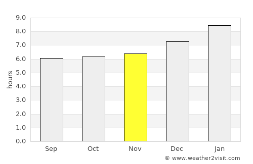 Kantang average rain in November