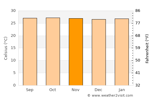 Kantang average temperature in November