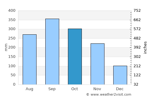 Kantang average rain in October