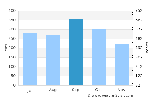 Kantang average rain in September