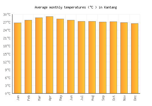 Kantang average temperature chart (Celsius)