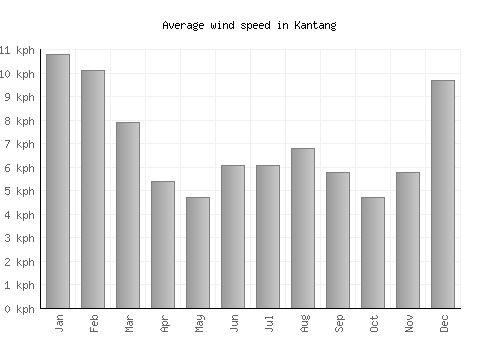 Kantang average winspeed by month (km/h)