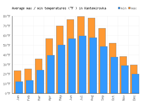 Kantemirovka average minimum / maximum temperatures (Fahrenheit)
