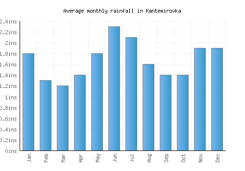 Kantemirovka monthly rainfall chart (inches)