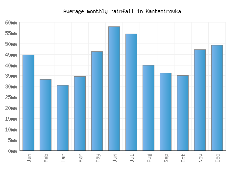 Kantemirovka monthly rainfall chart (mm)