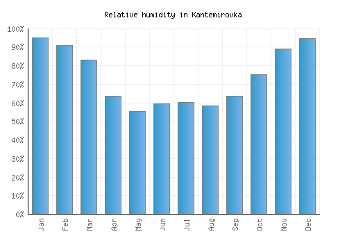 Kantemirovka relative humidity averages