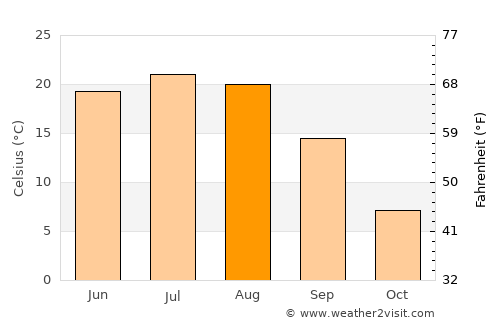 Kantemirovka average temperature in August