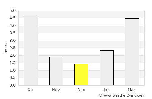 Kantemirovka average rain in December