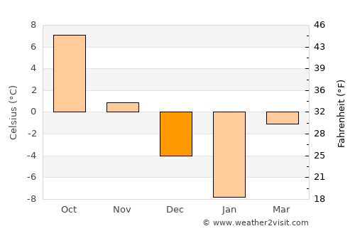 Kantemirovka average temperature in December