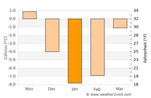 Kantemirovka average temperature in January