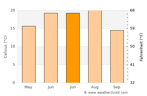 Kantemirovka average temperature in June