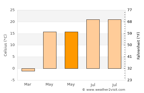 Kantemirovka average temperature in May