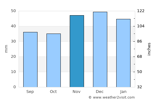 Kantemirovka average rain in November