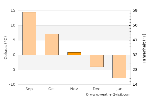 Kantemirovka average temperature in November