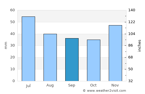 Kantemirovka average rain in September