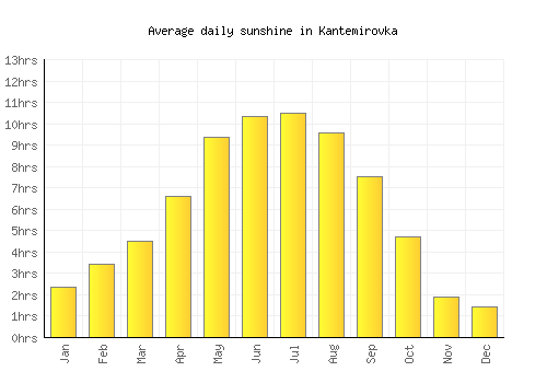 Kantemirovka average daily sunshine chart