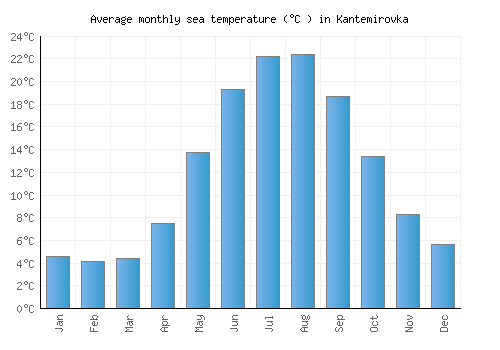 Kantemirovka average sea temperature chart (Celsius)