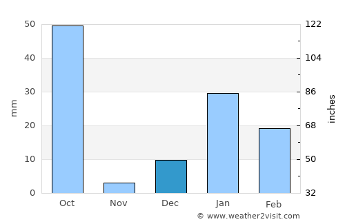 Kānth average rain in December