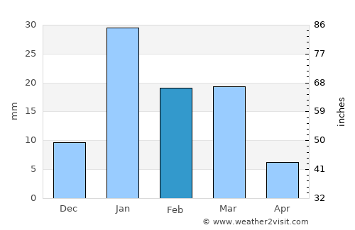 Kānth average rain in February